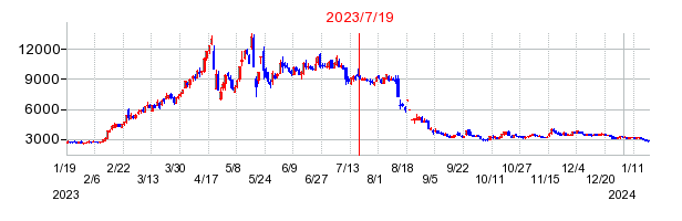 2023年7月19日 15:37前後のの株価チャート